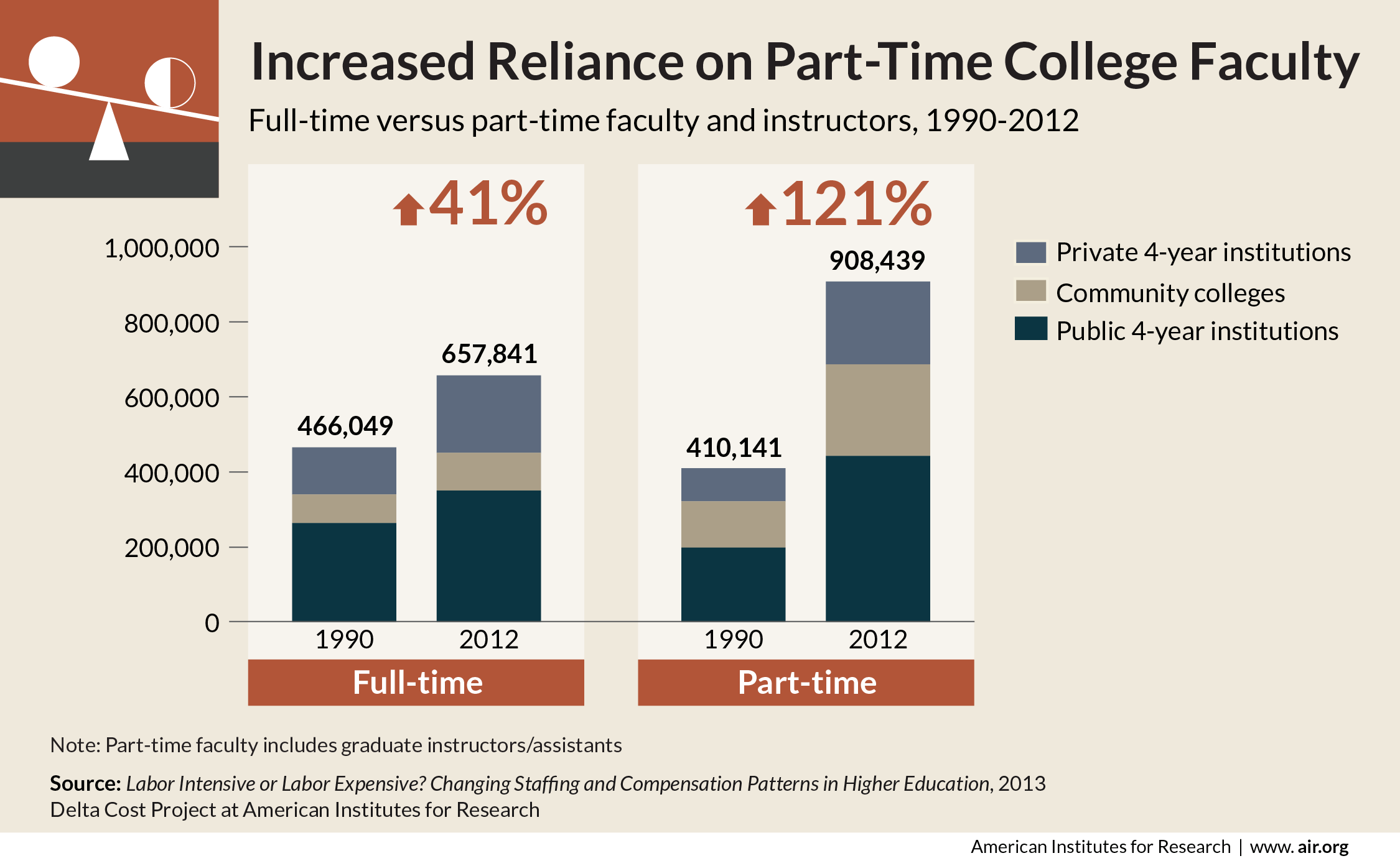 Delta Cost Report: Increased reliance on part-time college faculty