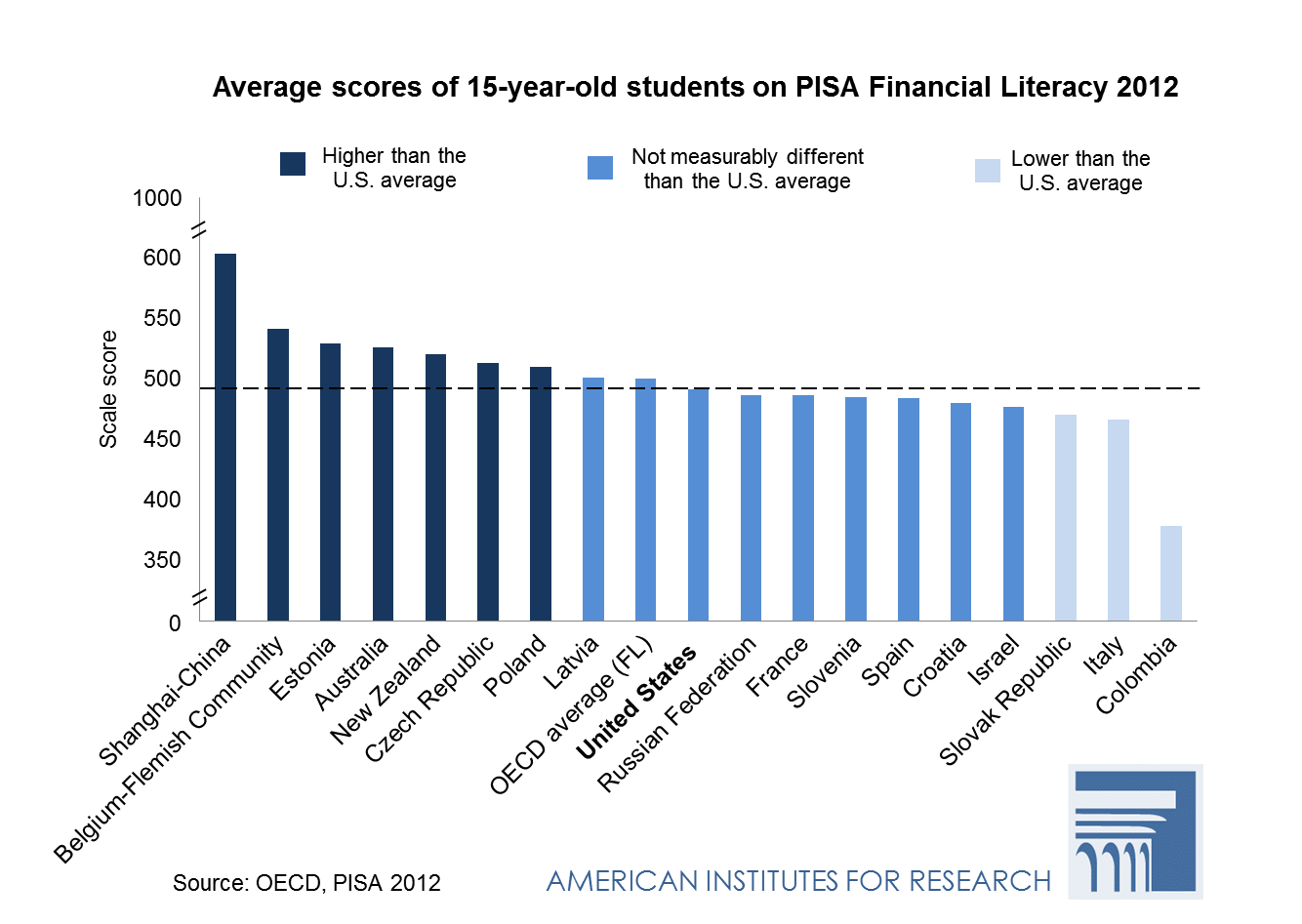 Money Matters: Financial Literacy of U.S. Teenagers Graph 1 - Average Scores of 15-year-old students on PISA Financial Literacy 2012