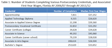 Florida Numbers Show Not All Apprenticeships Are Equal - Graph 1