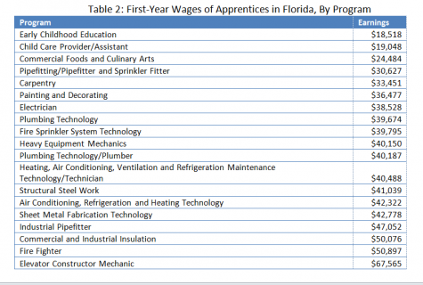 Florida Numbers Show Not All Apprenticeships Are Equal - Graph 2