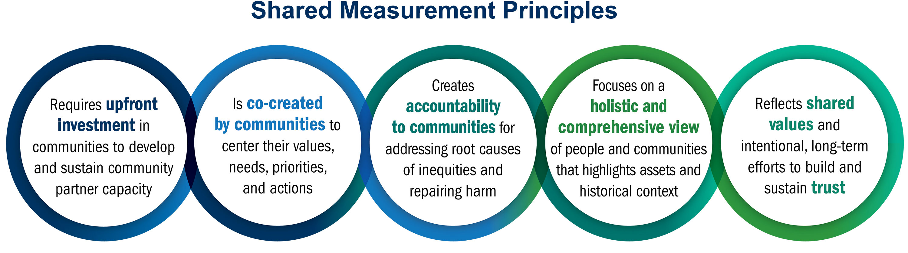 Graphic: Shared Measurement Principles