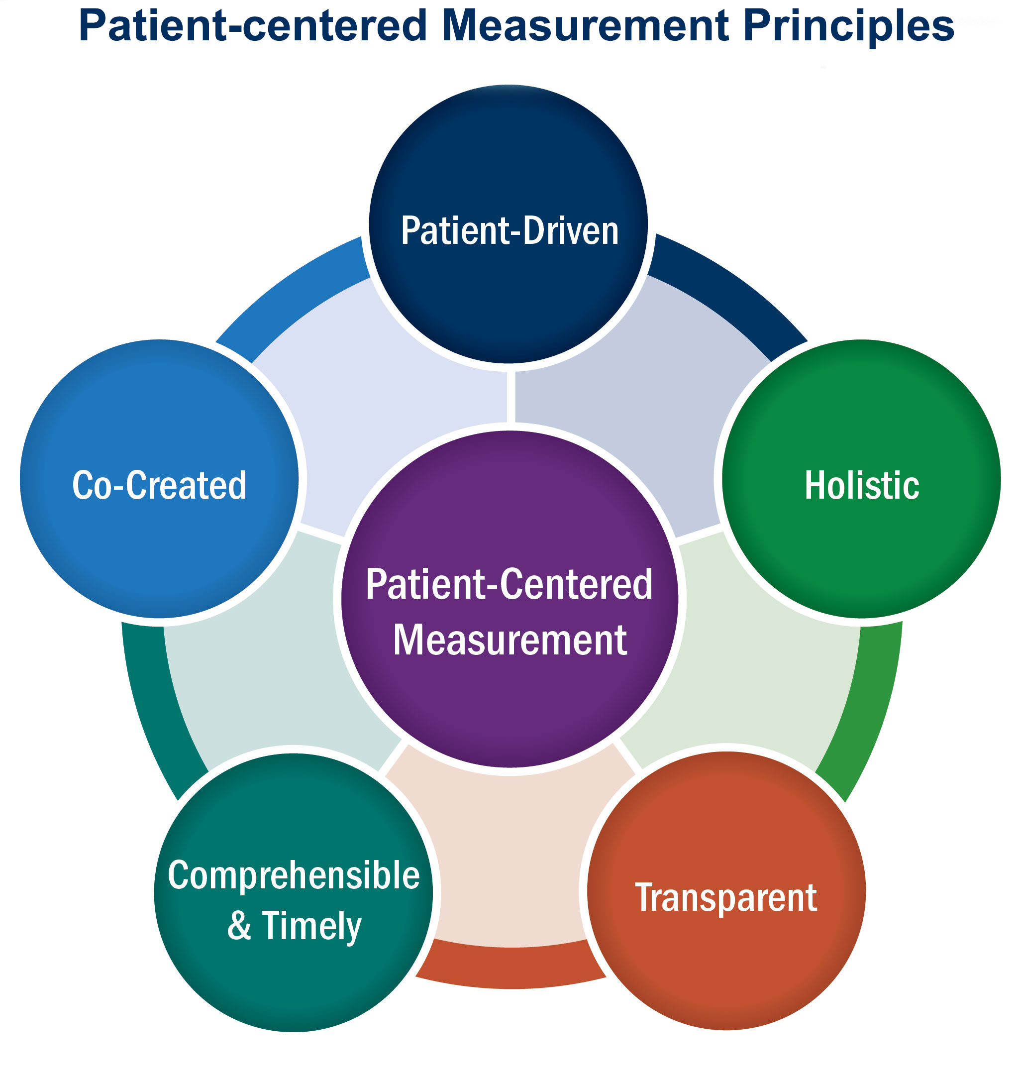 Graphic: Patient-centered measurement