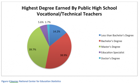 Who Are Today’s Career and Technical Education Teachers? - Pie Chart 4