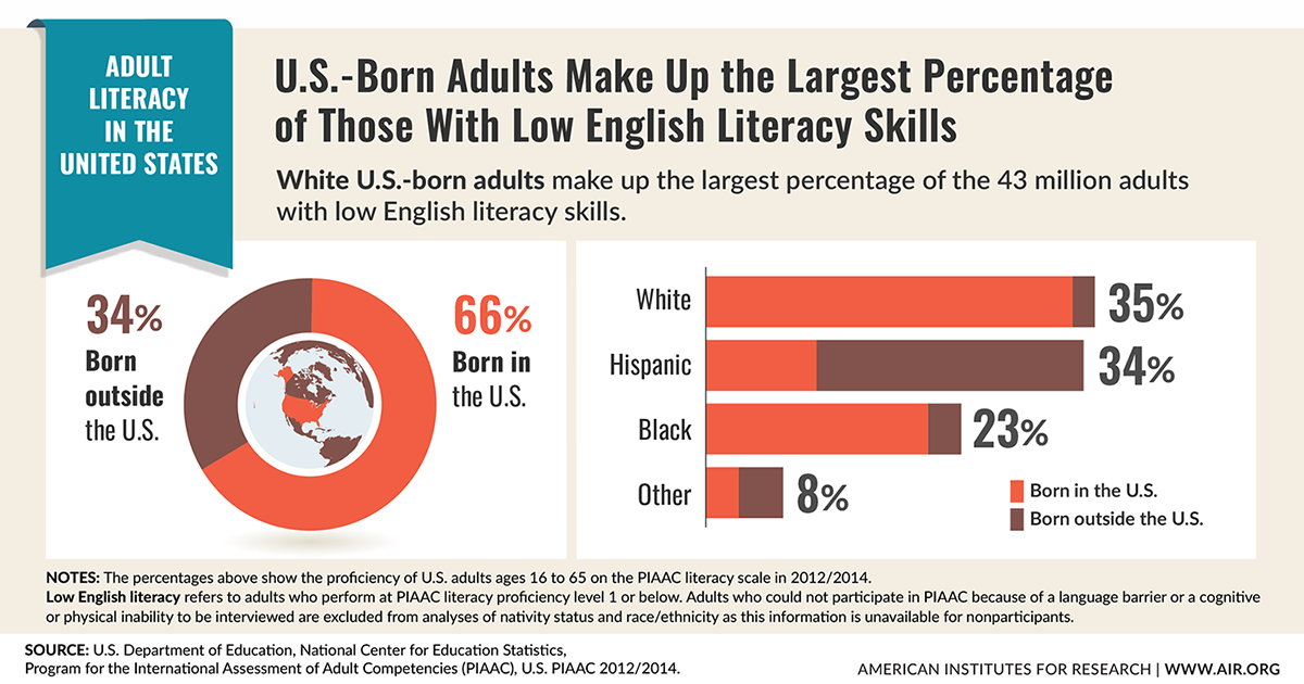 Infographic: U.S.-Born Adults Make Up the Largest Percentage of Those with Low English Literacy Skills