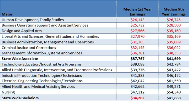 Graphic: Associate's degree earnings