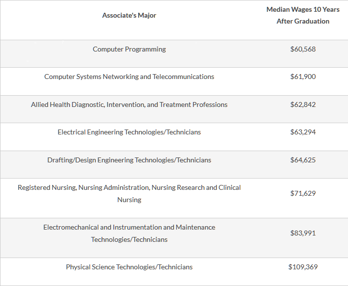Table 1: Examples of Associate’s Programs that Lead to Middle Income Wages