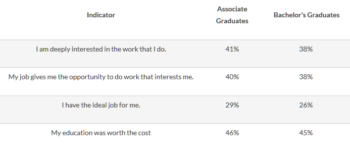 Table 3: Comparing Experiences of Associate’s and Bachelor’s Graduates Percent Strongly Agreeing