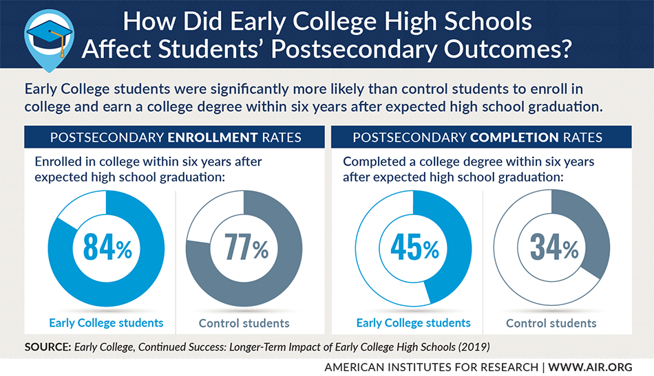 Infographic: How Did Early College High Schools Affect Students' Postsecondary Outcomes?