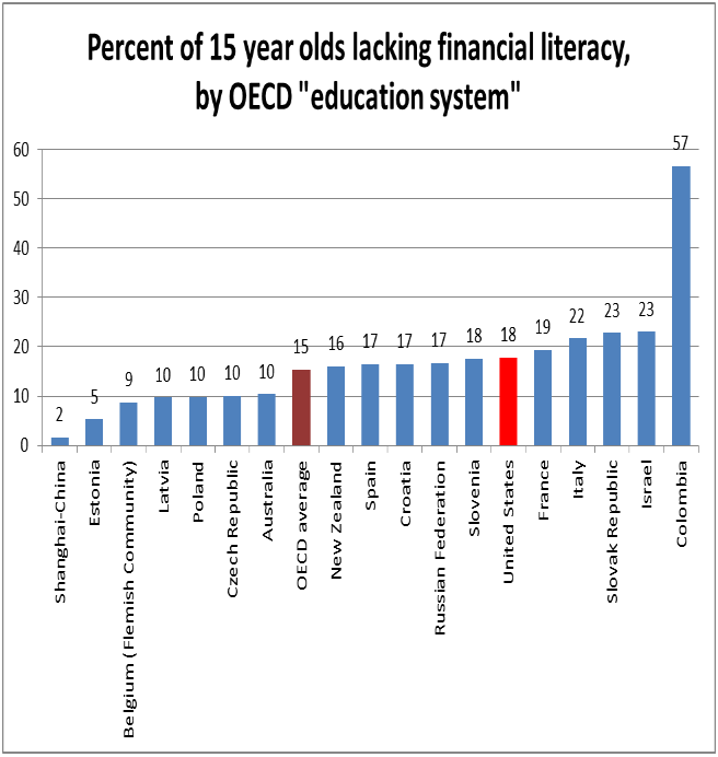 Infographic: Financial Literacy across Countries