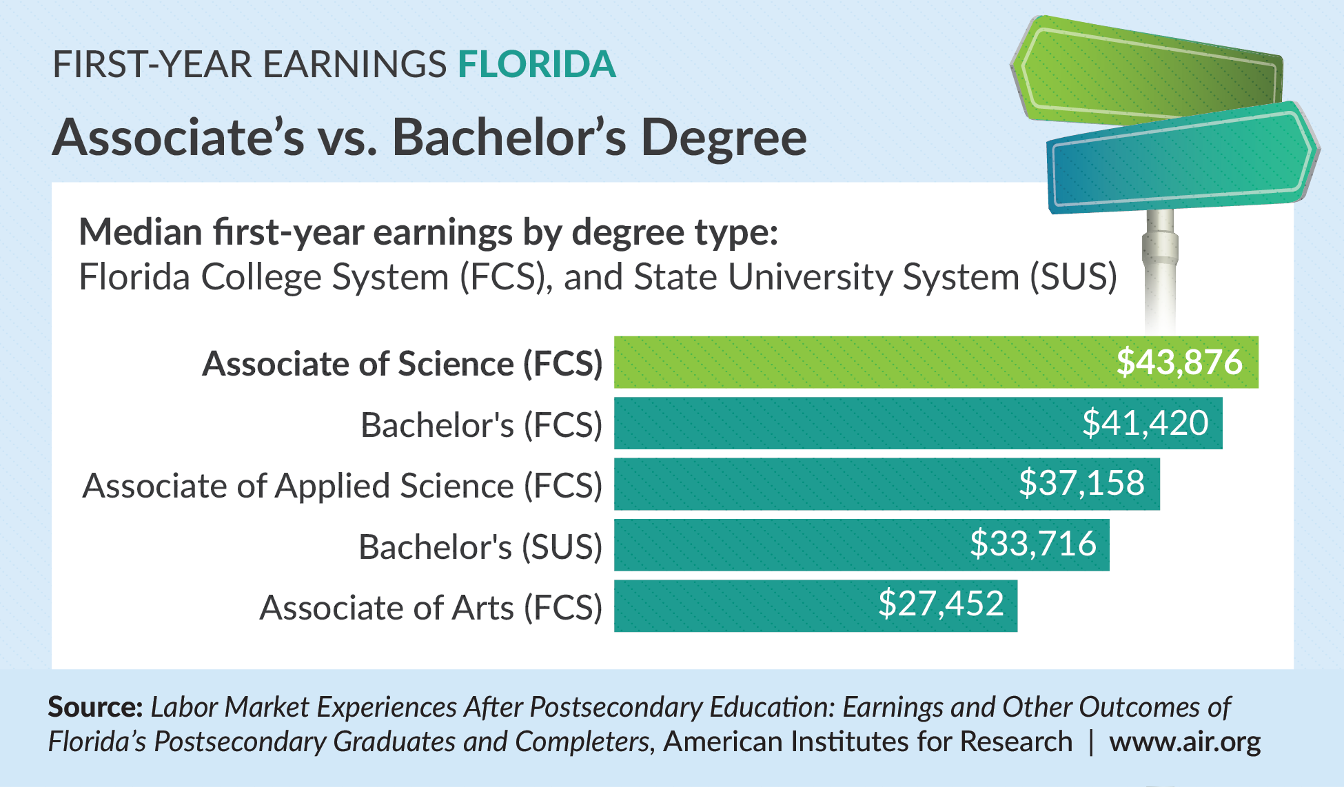 Infographic: First Year Earnings in Florida