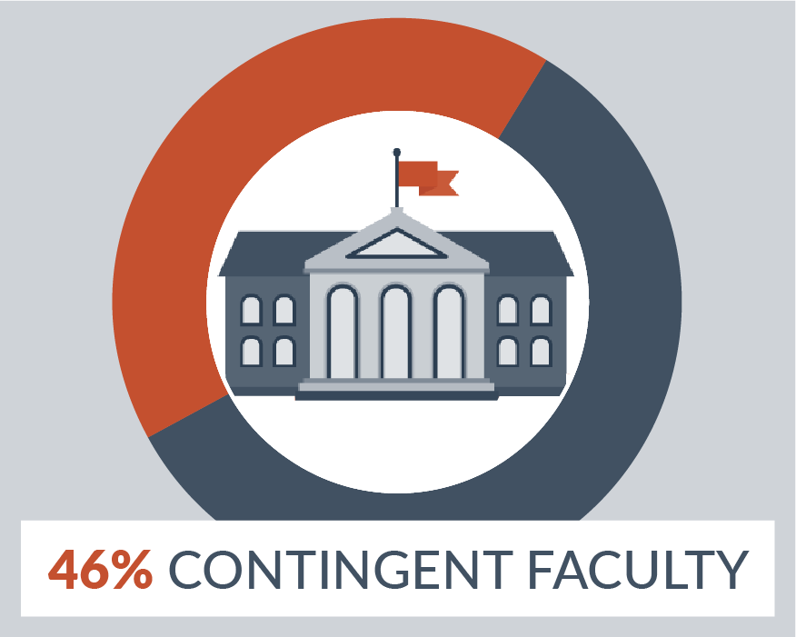 Infographic: Contingent Faculty by the Numbers