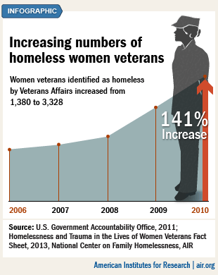 Infographic: Increasing numbers of homeless women veterans