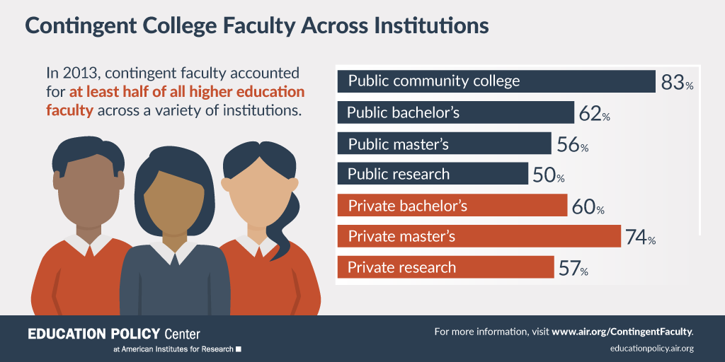 Infographic: Contingent Faculty Across Institutions