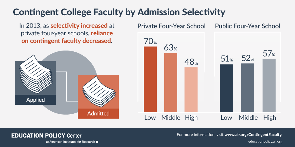 Infographic: Contingent College Faculty by Admission Selectivity
