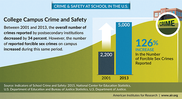 Infographic: Campus Sex Crimes Increase