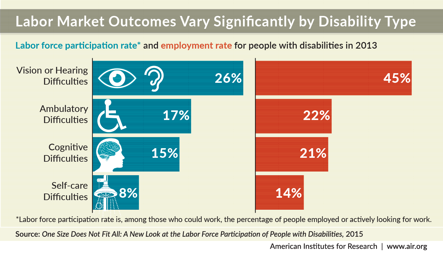 Bar chart 1: Labor Market Outcomes Vary Significantly by Disability Type. Labor force participation rate for people with disabilities 2013: 26% for those with vision or hearing difficulties; 17%  with ambulatory difficulties; 15% with cognitive difficulti