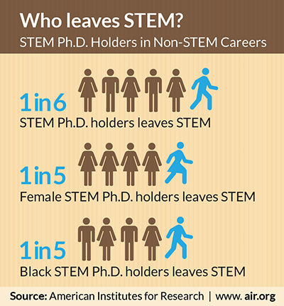 Infographic: Who leaves STEM?