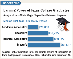 Graphic: First Year Earnings in Texas