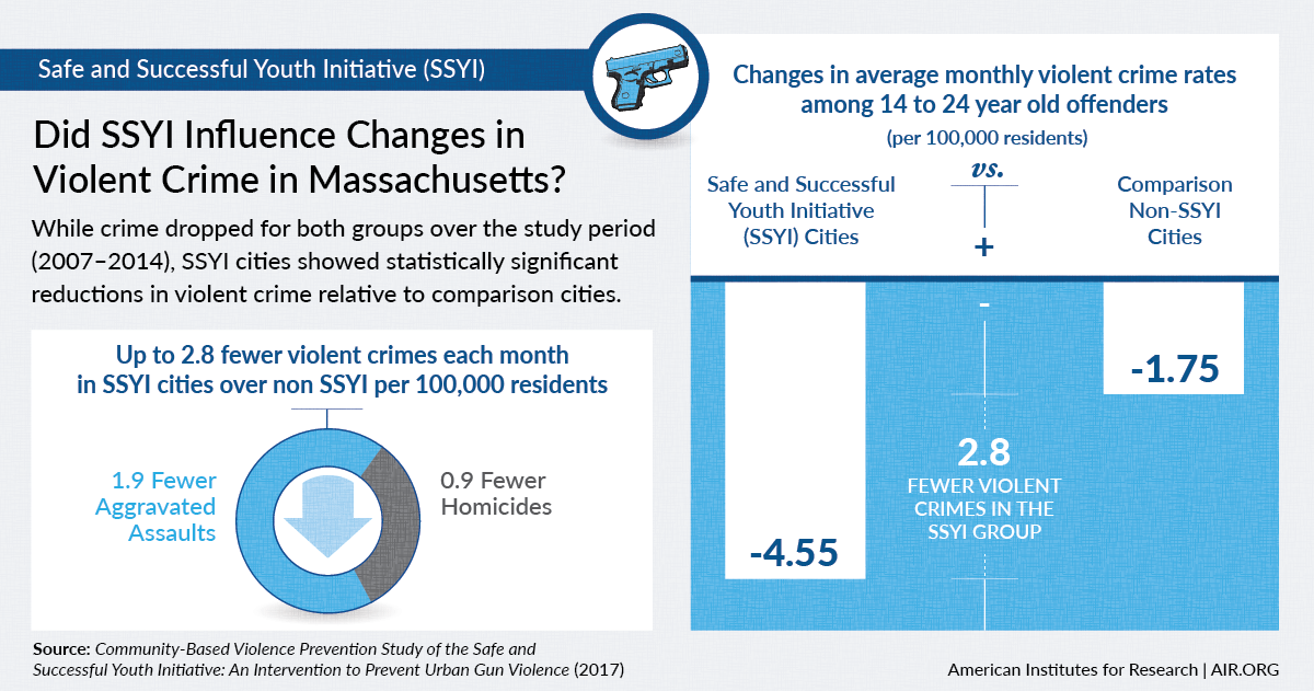 Infographic: SSYI causes crime to drop 