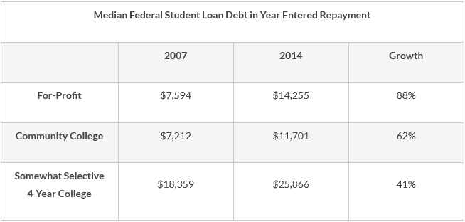 Graphic: Student Loan Debt