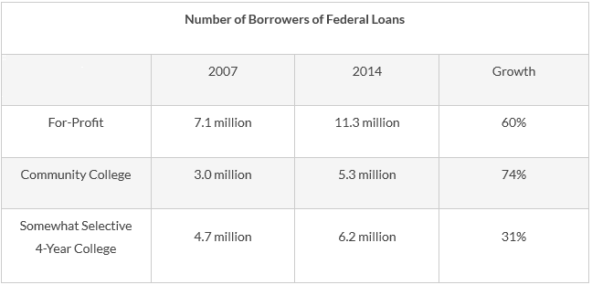 Graphic: Number of Student Loan Borrowers