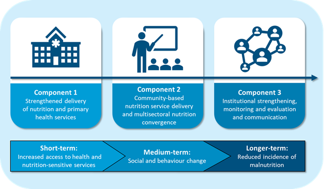 Mixed-Method Impact Evaluation of the Philippine Multi-Sectoral Nutrition Project, overview of the PMNP approach