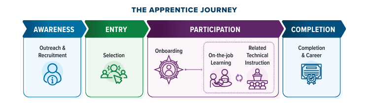 Graphic showing apprenticeship journey