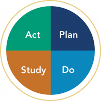 Graphic: Plan-Do-Study-Act