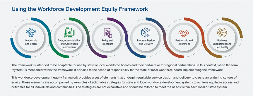Workforce Development Equity Framework graphic