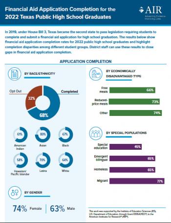 Infographic: Financial Aid Application Completion for the 2022 Texas Public High School Graduates