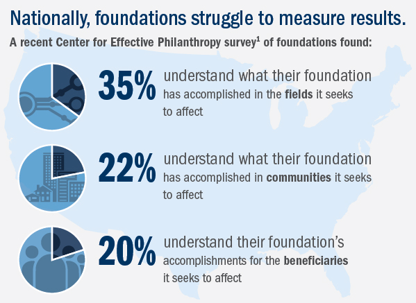 Infographic: Nationally, foundations struggle to measure results