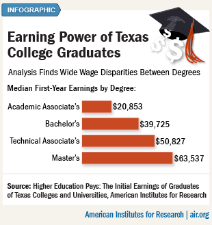 earning power of Texas graduates